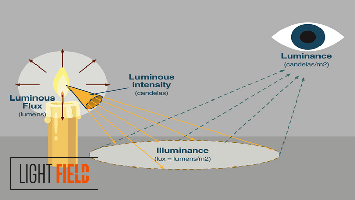 شدت روشنایی چیست؟