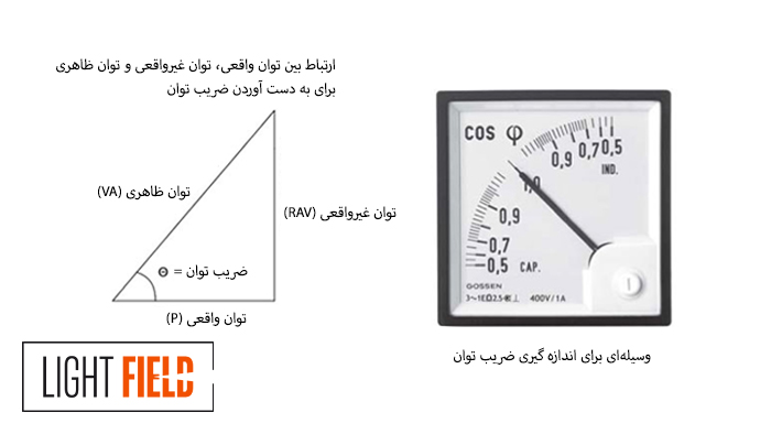 ارتباط پارامترهای ضریب توان و وسیله اندازه گیری ضریب توان