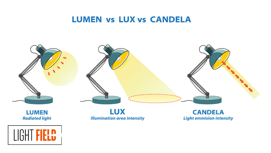 تفاوت لومن، لوکس و کندلا